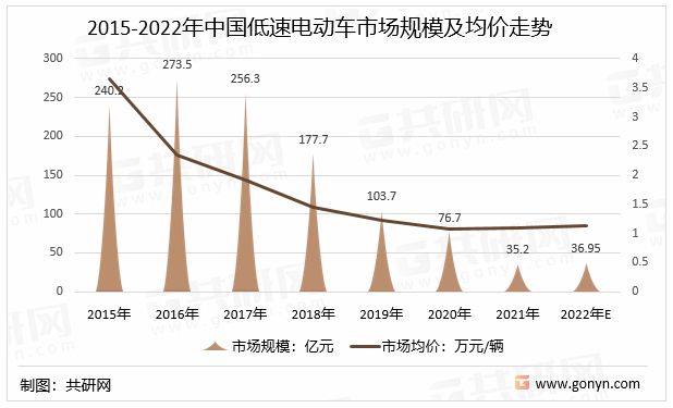 2022年中国低速电动车行业发展历程及行业发展前景分析「图」