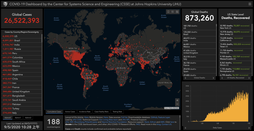 新冠肺炎|特朗普宣称中国死亡人数比美国多得多，印度总理莫迪也自夸上了
