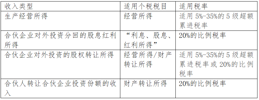 合夥企業各類形式收入如何繳稅?記住這幾個關鍵點