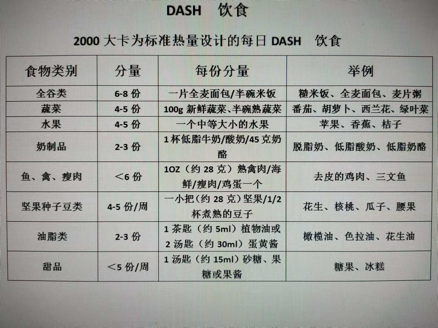 建议和原则,下面是为一天需要2000大卡热量的人设计的得舒饮食食谱