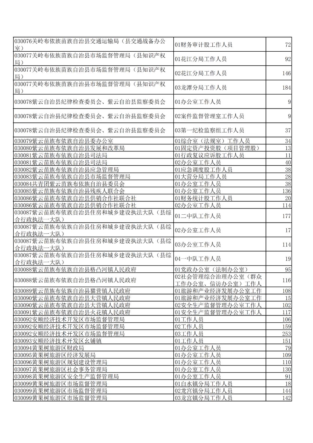 你报的岗位有多少人?2020贵州省考报名人数统计表出炉