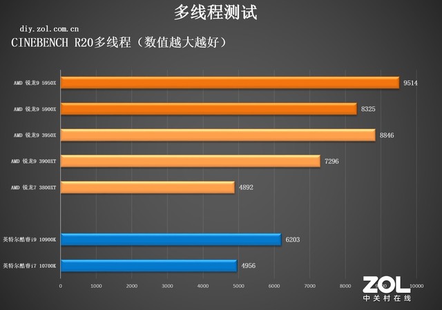 amd 锐龙9 5900x首测 七彩虹x570m主板力压