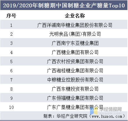 2020年中国制糖行业现状及趋势分析广西为我国主要制糖区「图」