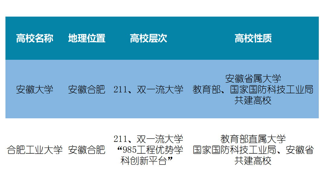 安徽大学和合肥工业大学,哪个大学更好一些?听听老师怎么说