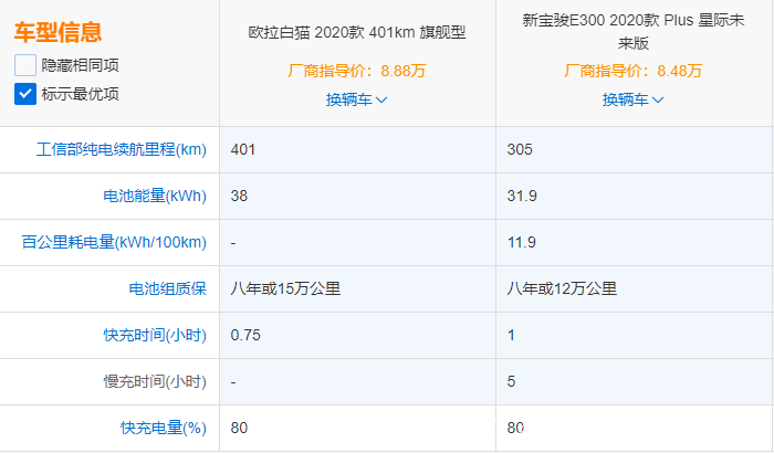 城市電動車選購指南 歐拉白貓,新寶駿e300必有一戰