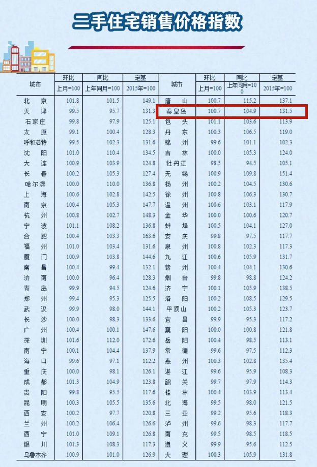 秦皇岛最新房价涨幅曝光!太扎眼了