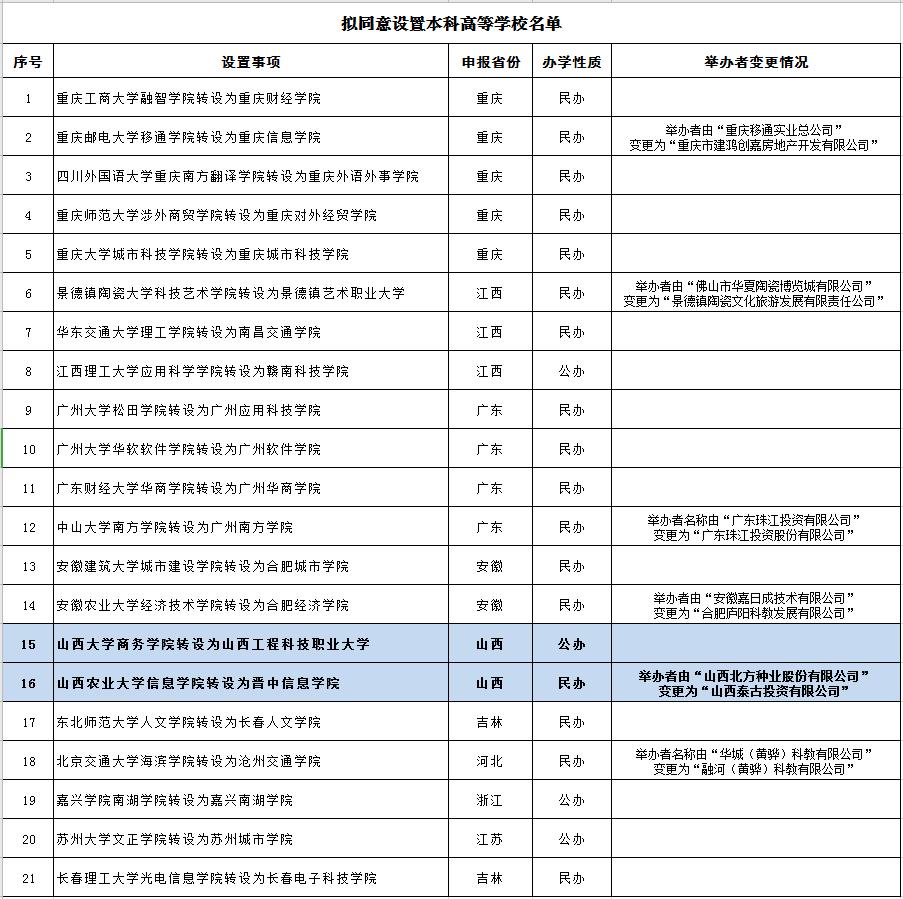 山西2所!这些独立学院转设为独立设置的本科学校