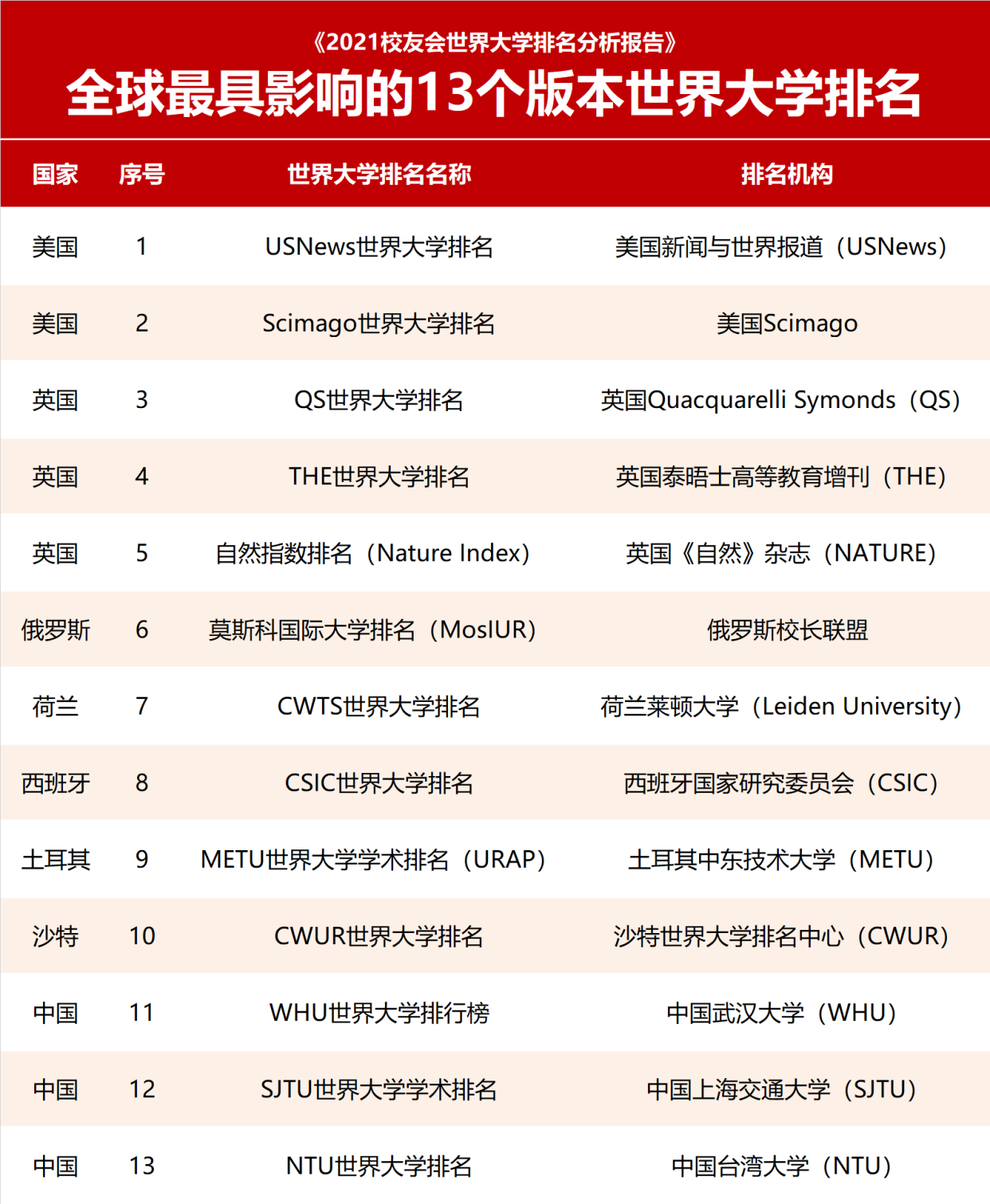 荷兰cwts世界大学排名,西班牙csic世界大学排名,俄罗斯莫斯科国际大学