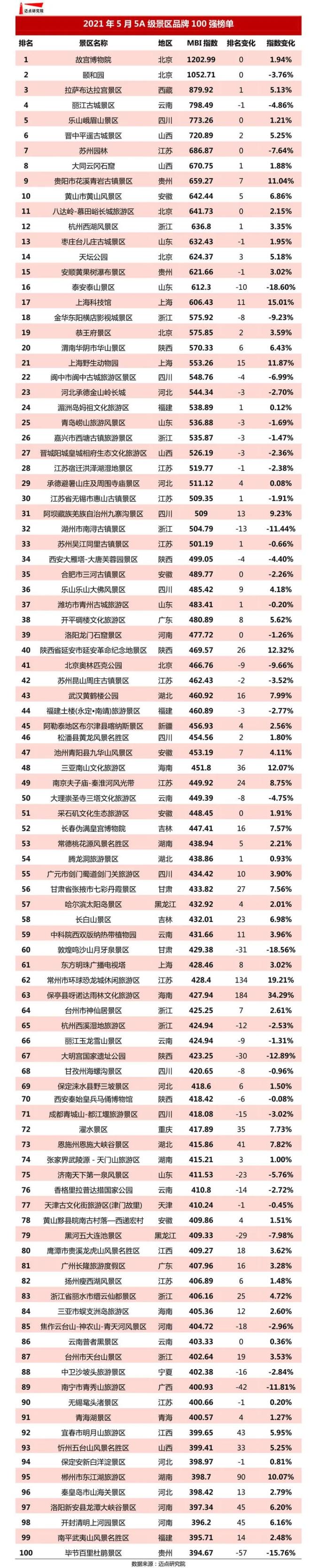 热点 | 2021年5月5a级景区品牌100强榜单发布,青岩古镇列全国第九位