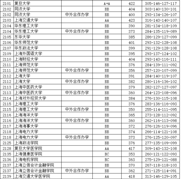 上海的大学2020年在江苏的理科录取分数线