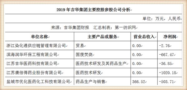 占地900亩的染料龙头江苏吉华部分复产,停工一年多亏损7354万