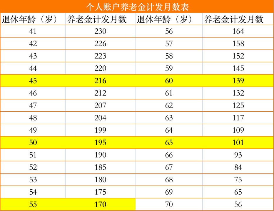 退休金如何计算&如何计算退休后的养老金是多少