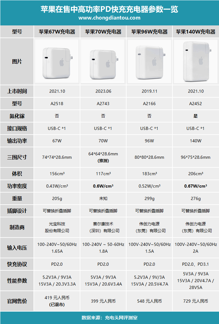 更小更便宜,功率还更高,解读苹果70w usb