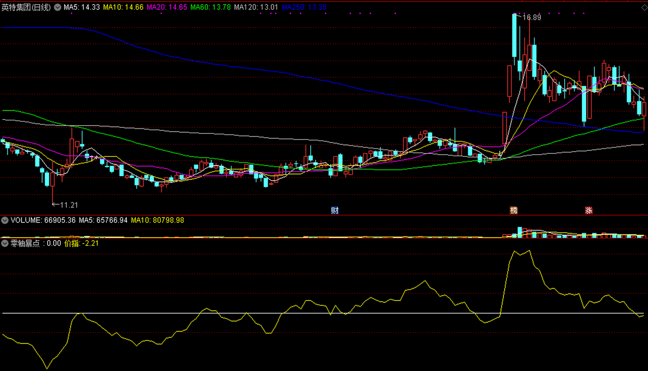零轴暴点指标,用法简单,上穿零轴,即可关注  通达信零轴暴点副图指标