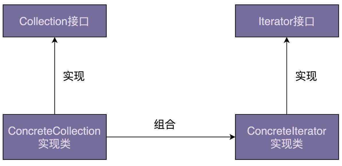 迭代器模式 - 行为型