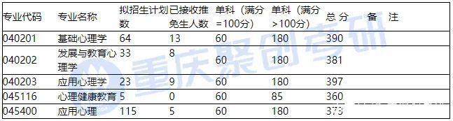 23考研西南大学心理学部考情分析插图8