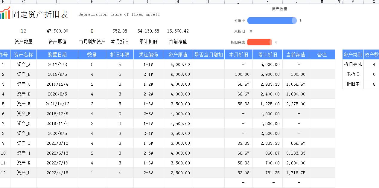 全自動固定資產折舊表格模板,帶入數據自動計算折舊,真省事