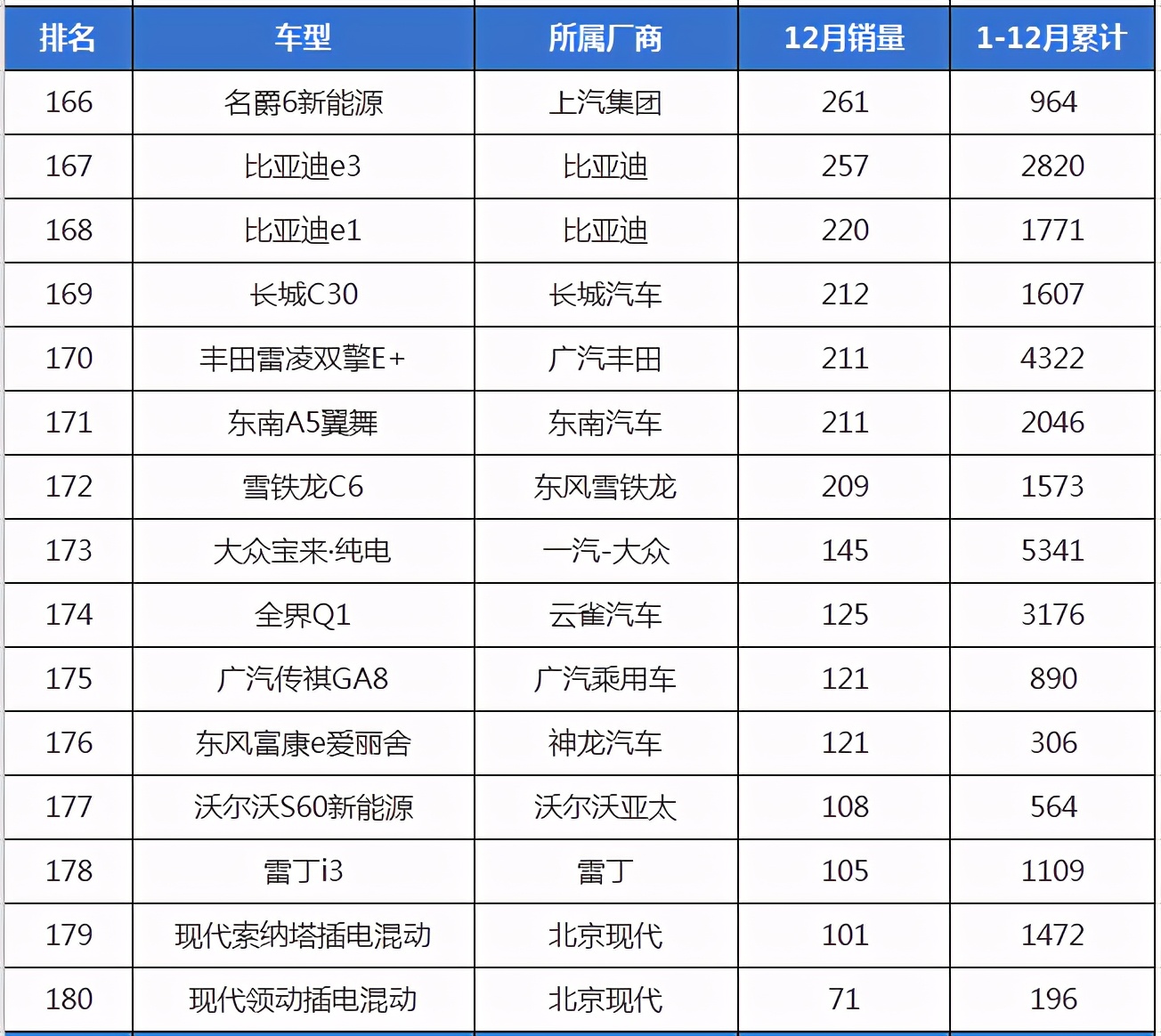 12月份轿车销量排行,英朗表现十分火爆,吉利新车表现不俗