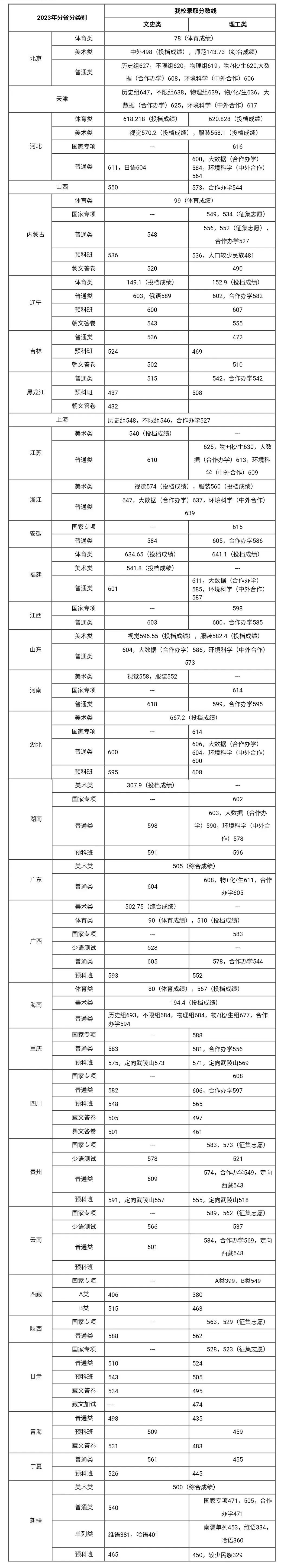 中央民族大学分数线图片