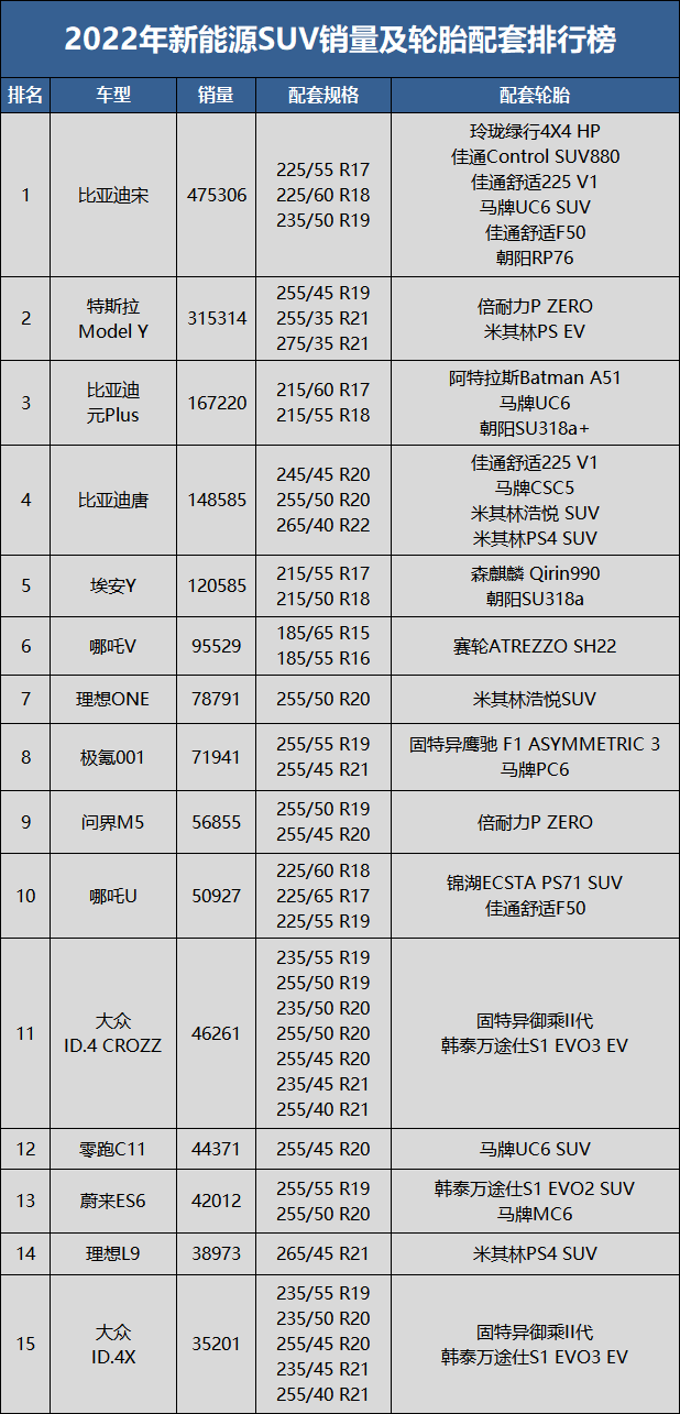 2022年,新能源汽车轮胎配套榜!