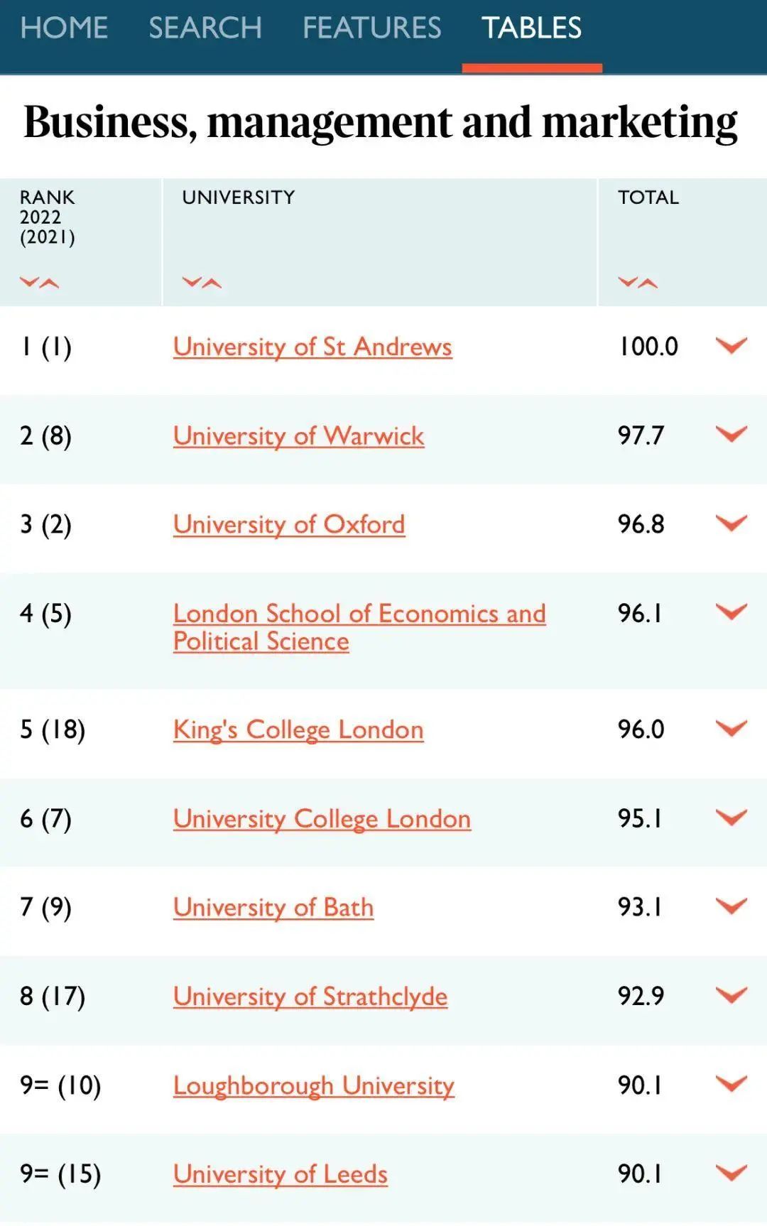 官方發佈|2022年times英國大學排名