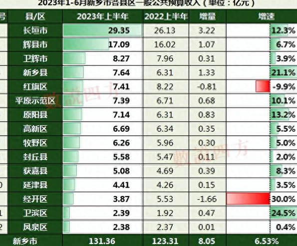 上半年新乡市财政收入:红旗凤泉持平,卫滨新乡原阳长垣大涨