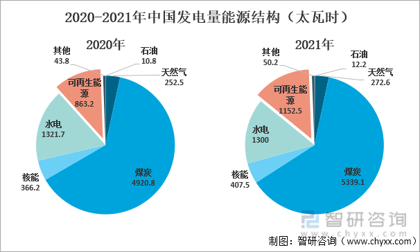 全球电力行业分析:中国发电量稳居世界第一「图」