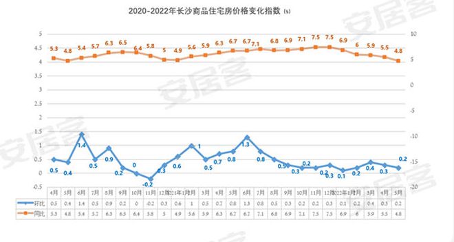 對不起,長沙房價真的不會跌了!