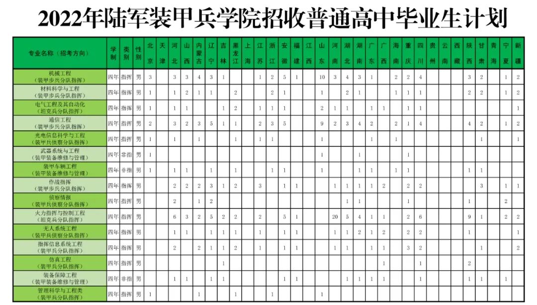 兵种类高等教育院校,辖院本部,蚌埠校区和士官学校,主要面向陆军,海军