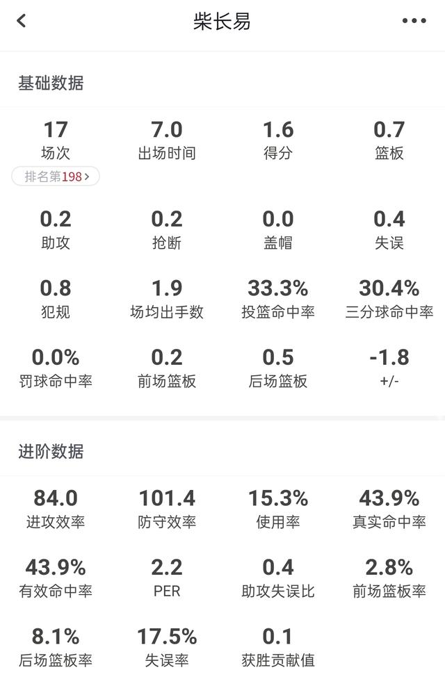 场均1.7分,吉林外线投手生涯新低,柴长易该如何自我调整