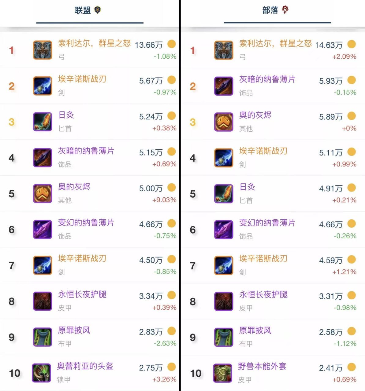 sw最新物价排行,唯有橙弓价格一柱擎天!