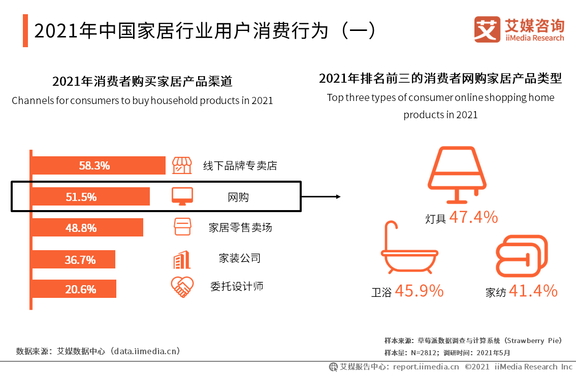 2021年中国家居行业消费者画像,消费行为及产品诉求分析