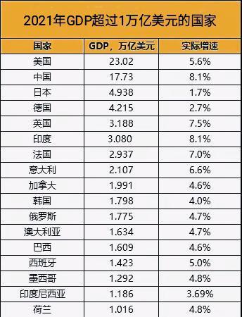 2023全球人均gdp排行榜:美國落後5位,瑞士第三,誰位列第一?