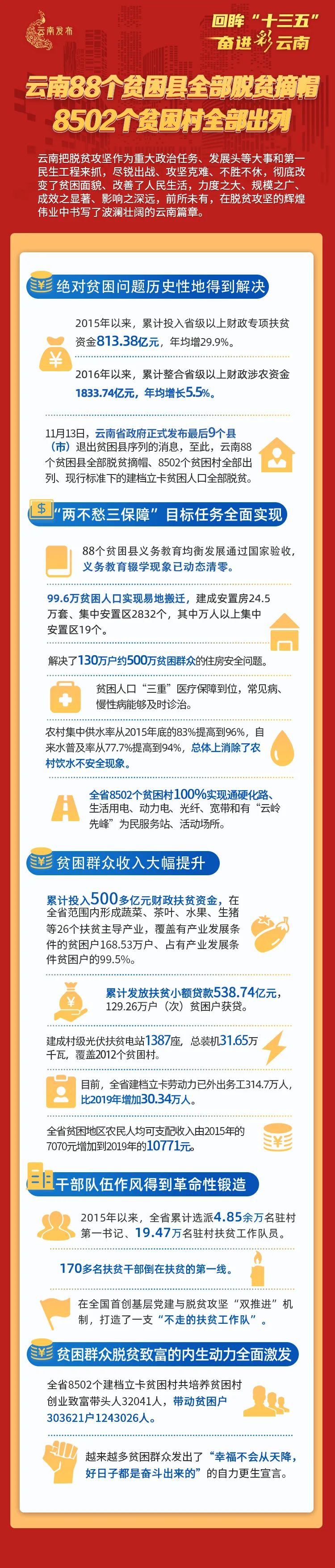 云南88个贫困县全部脱贫摘帽 8502个贫困村全部出列!