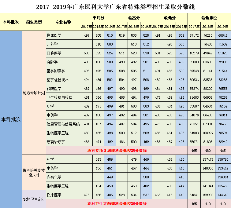 广东医科大学分数线图片
