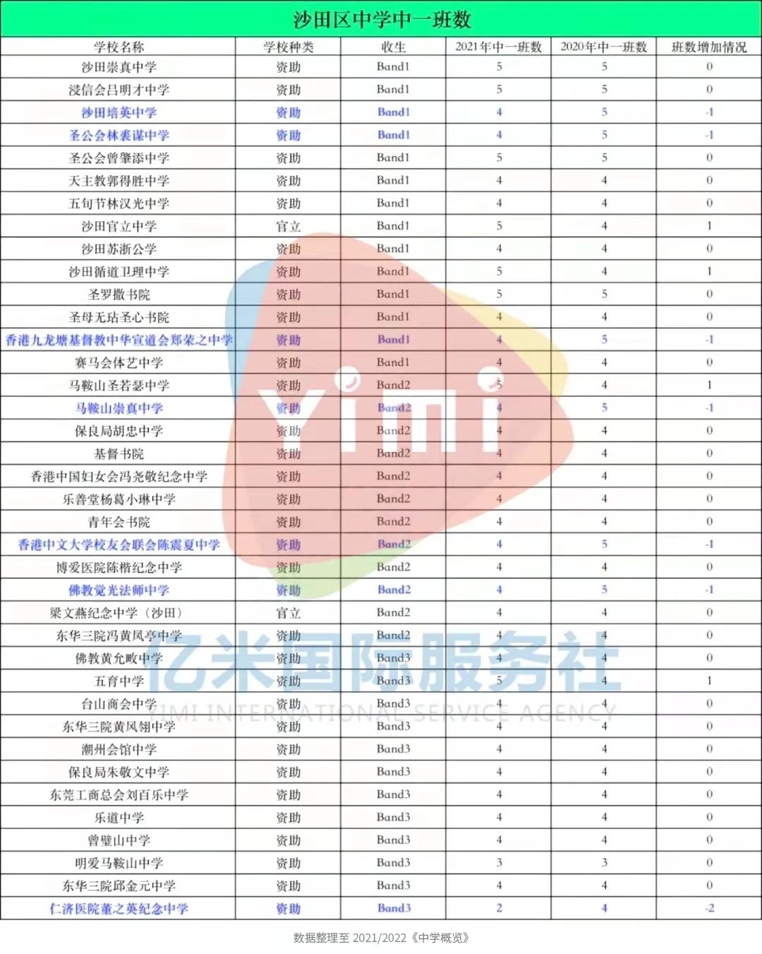 香港中学自行派位band2成绩申请band1学校并非痴人说梦