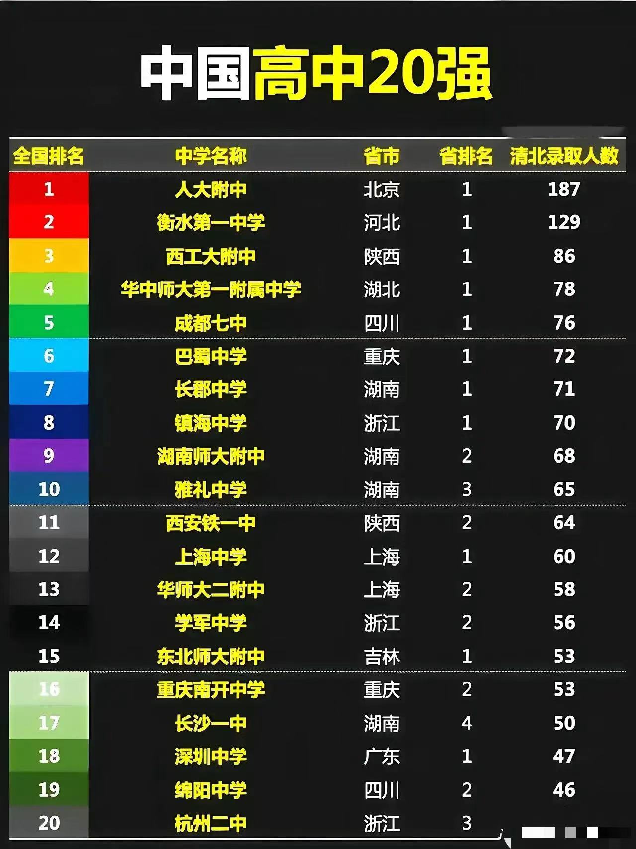 从被清北录取的人数来看中国高中20强!哪些省份基础教育做得最好