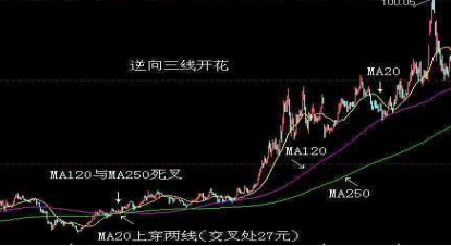 开盘三线图解图片