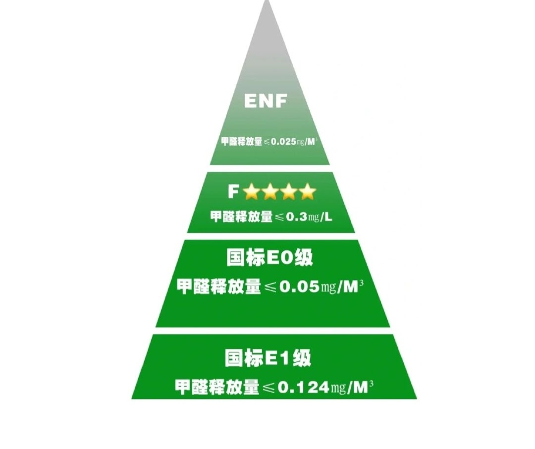 小白必看丨關於全屋定製環保等級你知道多少