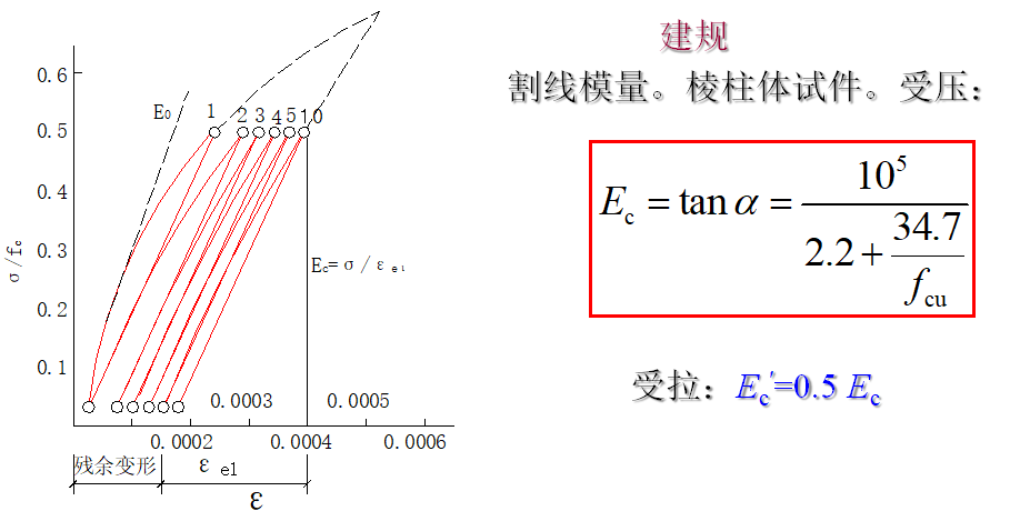 混凝土应力应变曲线图图片