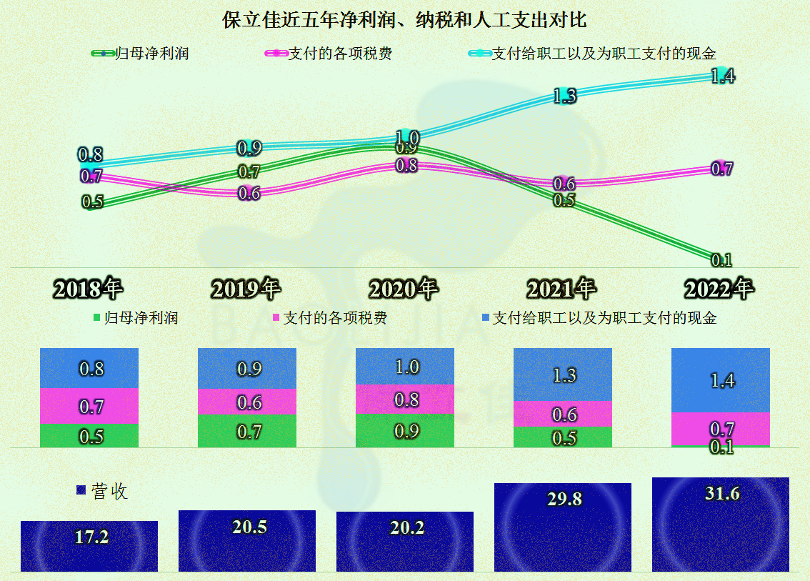 保立佳业绩下滑严重,水性丙烯酸乳液这一行正在经历调整期