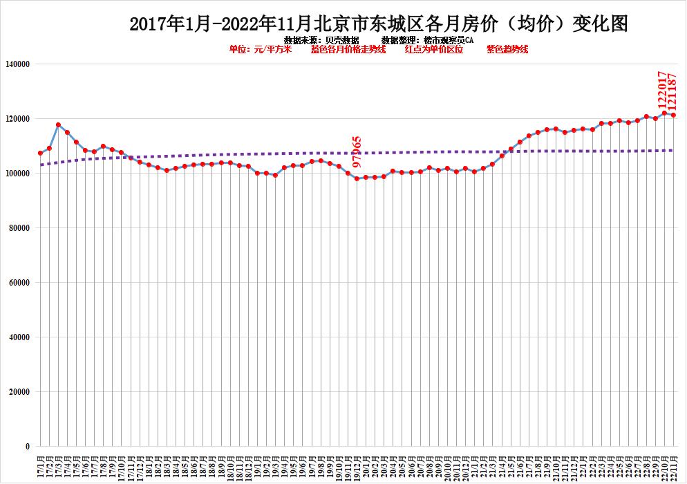 快看!北京市2022年11月房價排行近6年各區房價走勢