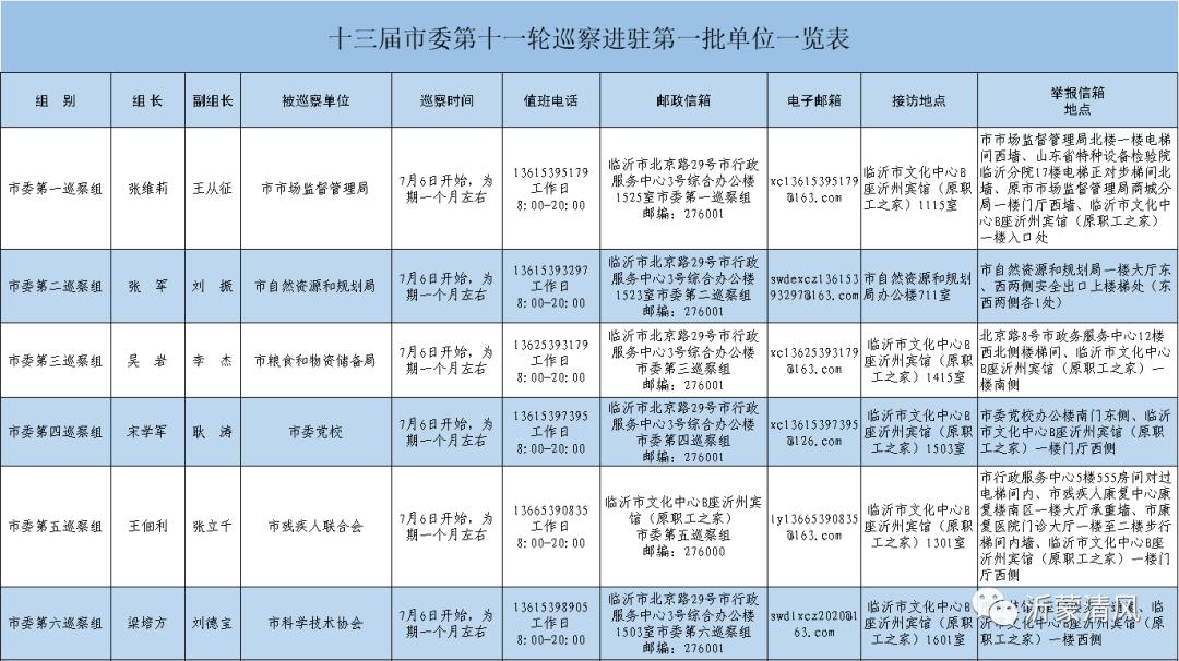 临沂这些单位注意了!巡察组已进驻!附举报方式