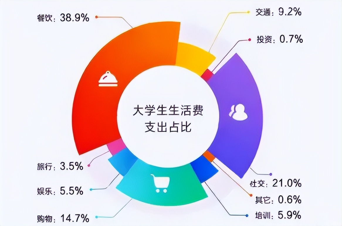 大学生消费数据统计图图片