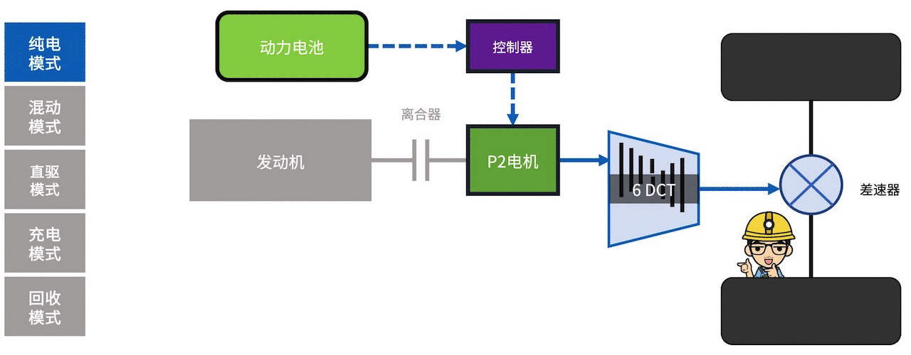 吹得凶却卖不动?长安蓝鲸iDD混动系统技术解析!-有驾 吹得凶却卖不动?长安蓝鲸iDD混动系统技术解析!-有驾