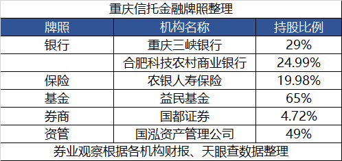 集齐6类金融牌照!重庆信托庞大金融版图悄然成型