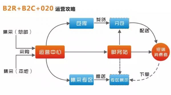 電子商務運營模式是什麼?