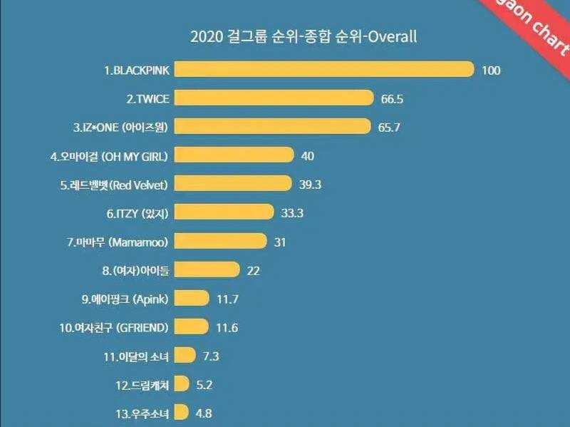 韩国女团2020人气排名 BLACKPINK音源销量综合排名一骑绝尘、TWICE被超车