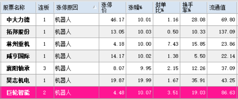 漲停覆盤:機器人走強,巨輪智能2連板,昊志機電10天暴漲90%!