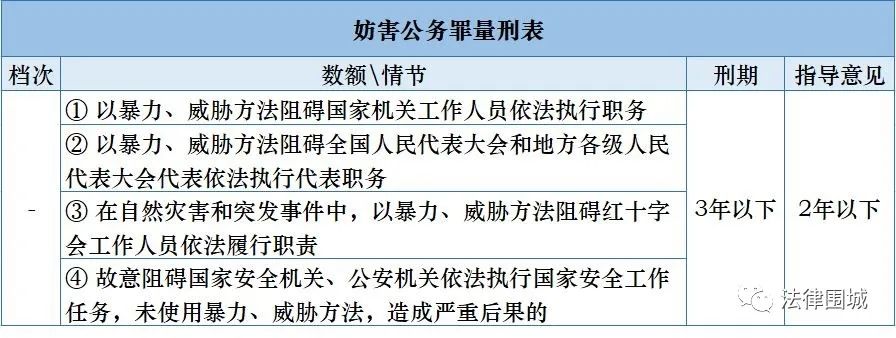 妨害公務罪——量刑標準表